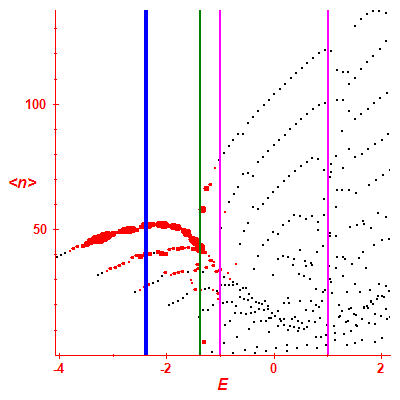 Peres lattice <N>